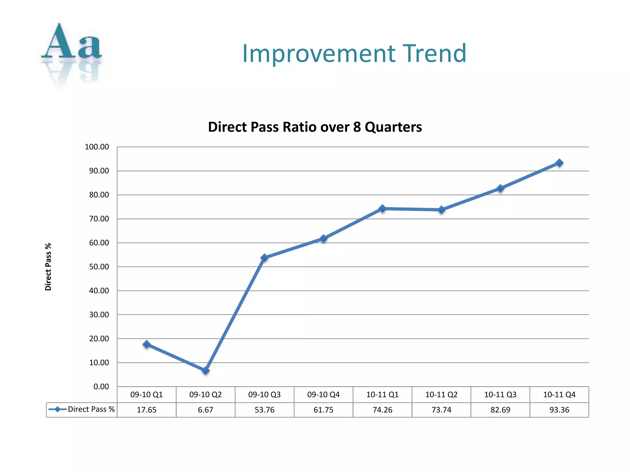 Improvement Trend
09-10 Q1 09-10 Q2 09-10 Q3 09-10 Q4 10-11 Q1 10-11 Q2 10-11 Q3 10-11 Q4
Direct Pass % 17.65 6.67 53.76 61.75 74.26 73.74 82.69 93.36
0.00
10.00
20.00
30.00
40.00
50.00
60.00
70.00
80.00
90.00
100.00
DirectPass%
Direct Pass Ratio over 8 Quarters
 