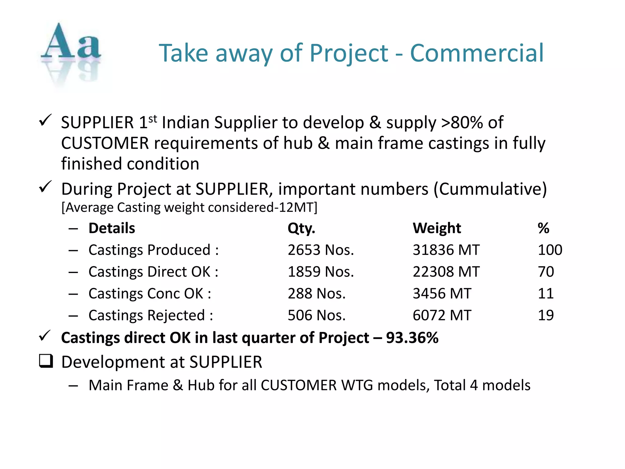 Take away of Project - Commercial
 SUPPLIER 1st Indian Supplier to develop & supply >80% of
CUSTOMER requirements of hub & main frame castings in fully
finished condition
 During Project at SUPPLIER, important numbers (Cummulative)
[Average Casting weight considered-12MT]
– Details Qty. Weight %
– Castings Produced : 2653 Nos. 31836 MT 100
– Castings Direct OK : 1859 Nos. 22308 MT 70
– Castings Conc OK : 288 Nos. 3456 MT 11
– Castings Rejected : 506 Nos. 6072 MT 19
 Castings direct OK in last quarter of Project – 93.36%
 Development at SUPPLIER
– Main Frame & Hub for all CUSTOMER WTG models, Total 4 models
 