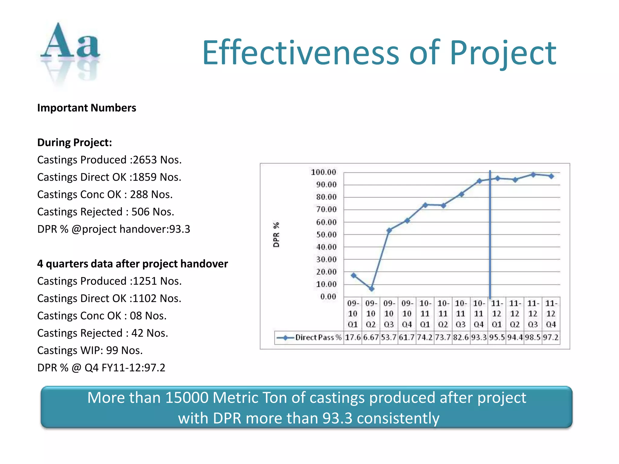 Important Numbers
During Project:
Castings Produced :2653 Nos.
Castings Direct OK :1859 Nos.
Castings Conc OK : 288 Nos.
Castings Rejected : 506 Nos.
DPR % @project handover:93.3
4 quarters data after project handover
Castings Produced :1251 Nos.
Castings Direct OK :1102 Nos.
Castings Conc OK : 08 Nos.
Castings Rejected : 42 Nos.
Castings WIP: 99 Nos.
DPR % @ Q4 FY11-12:97.2
Effectiveness of Project
More than 15000 Metric Ton of castings produced after project
with DPR more than 93.3 consistently
 