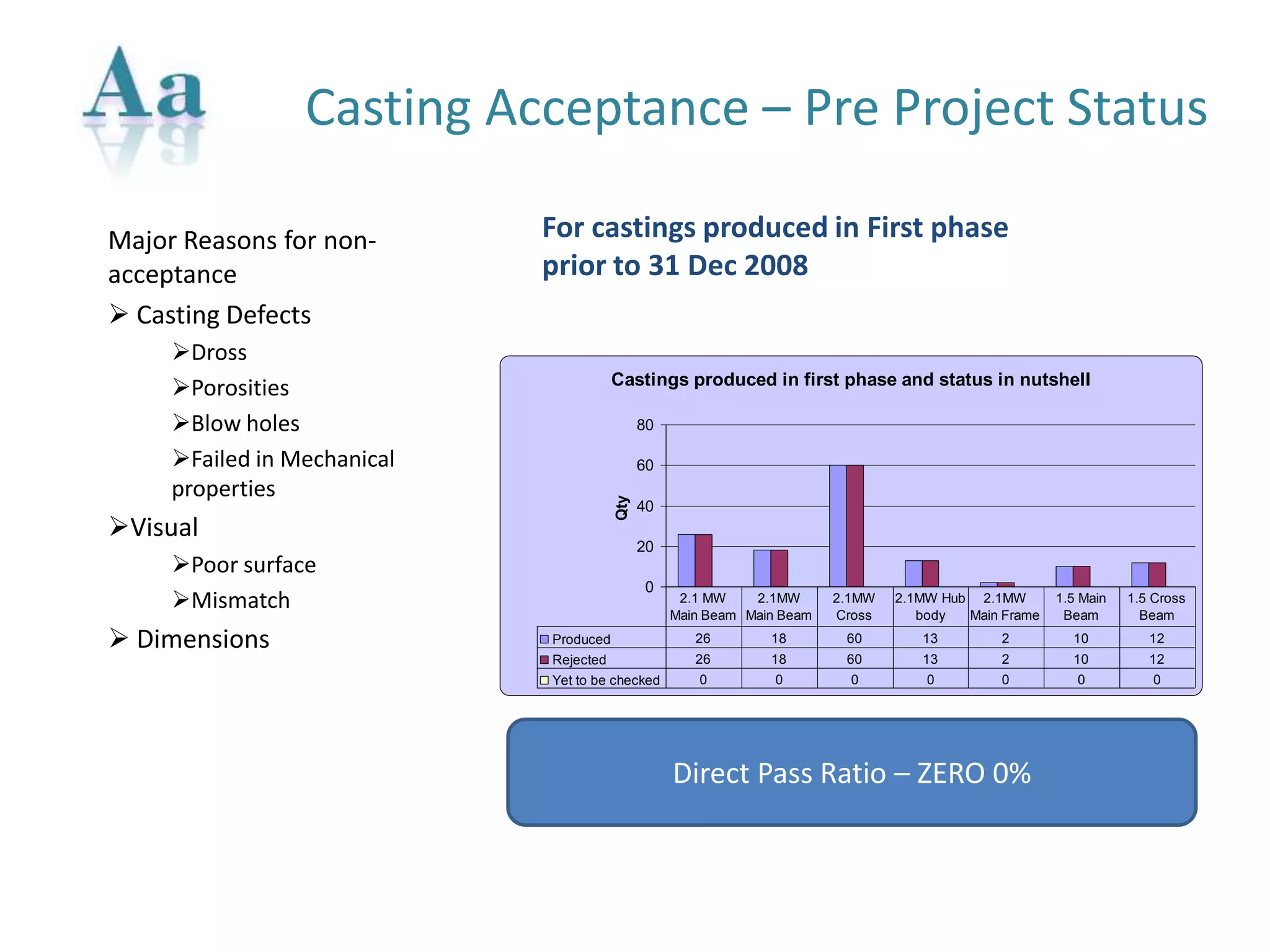 Castings produced in first phase and status in nutshell
0
20
40
60
80
Qty
Produced 26 18 60 13 2 10 12
Rejected 26 18 60 13 2 10 12
Yet to be checked 0 0 0 0 0 0 0
2.1 MW
Main Beam
2.1MW
Main Beam
2.1MW
Cross
2.1MW Hub
body
2.1MW
Main Frame
1.5 Main
Beam
1.5 Cross
Beam
Major Reasons for non-
acceptance
 Casting Defects
Dross
Porosities
Blow holes
Failed in Mechanical
properties
Visual
Poor surface
Mismatch
 Dimensions
Casting Acceptance – Pre Project Status
For castings produced in First phase
prior to 31 Dec 2008
Direct Pass Ratio – ZERO 0%
 