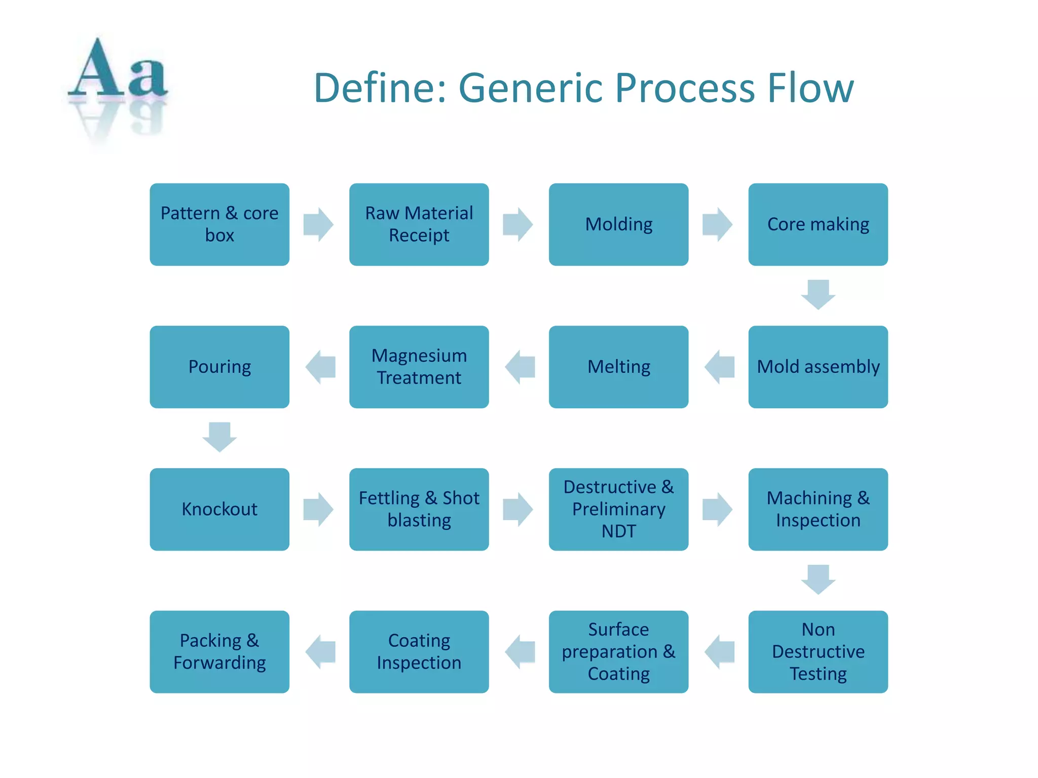 Define: Generic Process Flow
Pattern & core
box
Raw Material
Receipt
Molding Core making
Mold assemblyMelting
Magnesium
Treatment
Pouring
Knockout
Fettling & Shot
blasting
Destructive &
Preliminary
NDT
Machining &
Inspection
Non
Destructive
Testing
Surface
preparation &
Coating
Coating
Inspection
Packing &
Forwarding
 