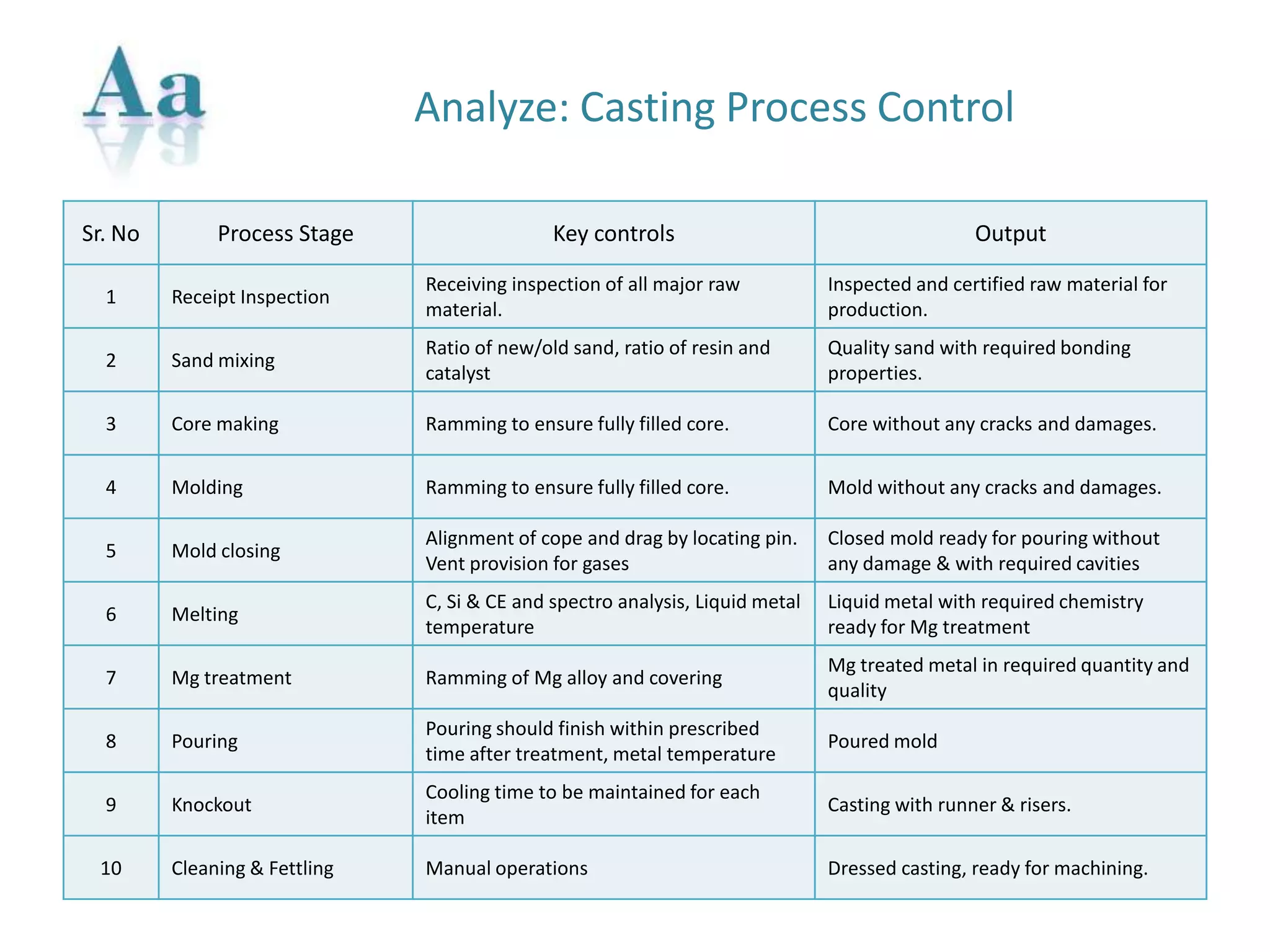 Analyze: Casting Process Control
Sr. No Process Stage Key controls Output
1 Receipt Inspection
Receiving inspection of all major raw
material.
Inspected and certified raw material for
production.
2 Sand mixing
Ratio of new/old sand, ratio of resin and
catalyst
Quality sand with required bonding
properties.
3 Core making Ramming to ensure fully filled core. Core without any cracks and damages.
4 Molding Ramming to ensure fully filled core. Mold without any cracks and damages.
5 Mold closing
Alignment of cope and drag by locating pin.
Vent provision for gases
Closed mold ready for pouring without
any damage & with required cavities
6 Melting
C, Si & CE and spectro analysis, Liquid metal
temperature
Liquid metal with required chemistry
ready for Mg treatment
7 Mg treatment Ramming of Mg alloy and covering
Mg treated metal in required quantity and
quality
8 Pouring
Pouring should finish within prescribed
time after treatment, metal temperature
Poured mold
9 Knockout
Cooling time to be maintained for each
item
Casting with runner & risers.
10 Cleaning & Fettling Manual operations Dressed casting, ready for machining.
 
