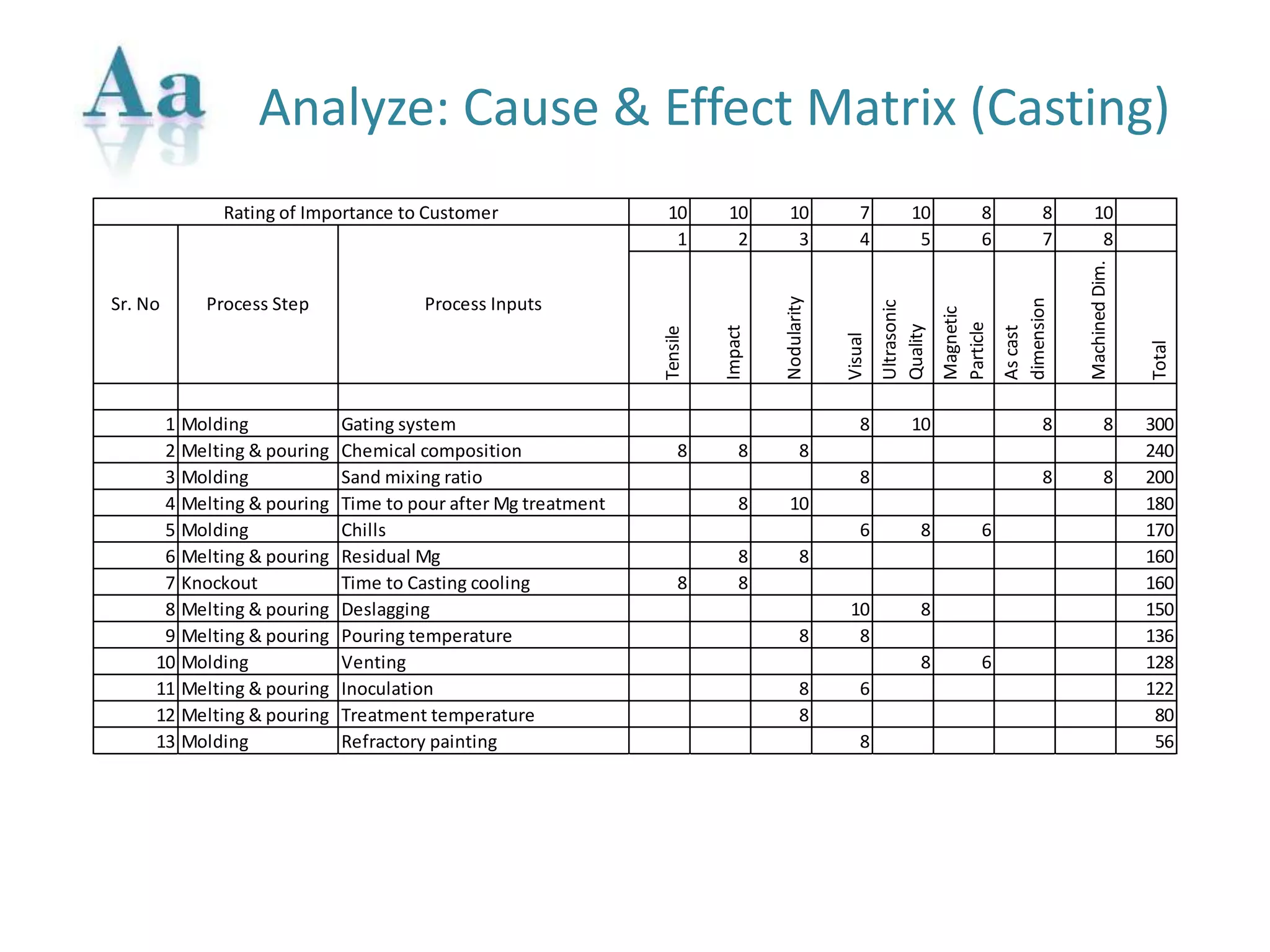 Analyze: Cause & Effect Matrix (Casting)
10 10 10 7 10 8 8 10
1 2 3 4 5 6 7 8
Tensile
Impact
Nodularity
Visual
Ultrasonic
Quality
Magnetic
Particle
Ascast
dimension
MachinedDim.
Total
1 Molding Gating system 8 10 8 8 300
2 Melting & pouring Chemical composition 8 8 8 240
3 Molding Sand mixing ratio 8 8 8 200
4 Melting & pouring Time to pour after Mg treatment 8 10 180
5 Molding Chills 6 8 6 170
6 Melting & pouring Residual Mg 8 8 160
7 Knockout Time to Casting cooling 8 8 160
8 Melting & pouring Deslagging 10 8 150
9 Melting & pouring Pouring temperature 8 8 136
10 Molding Venting 8 6 128
11 Melting & pouring Inoculation 8 6 122
12 Melting & pouring Treatment temperature 8 80
13 Molding Refractory painting 8 56
Rating of Importance to Customer
Sr. No Process InputsProcess Step
 