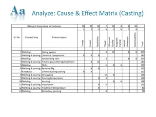 Casting manufacturing process improvement | PPTX
