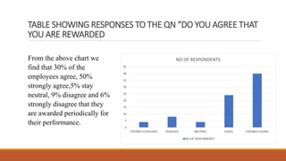 TABLE SHOWING RESPONSES TO THE QN “DO YOU AGREE THAT
YOU ARE REWARDED
From the above chart we
find that 30% of the
employees agree, 50%
strongly agree,5% stay
neutral, 9% disagree and 6%
strongly disagree that they
are awarded periodically for
their performance.
 