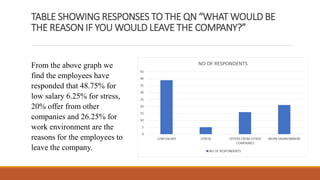 TABLE SHOWING RESPONSES TO THE QN “WHAT WOULD BE
THE REASON IF YOU WOULD LEAVE THE COMPANY?”
From the above graph we
find the employees have
responded that 48.75% for
low salary 6.25% for stress,
20% offer from other
companies and 26.25% for
work environment are the
reasons for the employees to
leave the company.
 