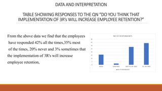 DATA AND INTERPRETATION
TABLE SHOWING RESPONSES TO THE QN “DO YOU THINK THAT
IMPLEMENTATION OF 3R’s WILL INCREASE EMPLOYEE RETENTION?”
From the above data we find that the employees
have responded 42% all the times,35% most
of the times, 20% never and 3% sometimes that
the implementation of 3R's will increase
employee retention,
 