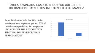TABLE SHOWING RESPONSES TO THE QN “DO YOU GET THE
RECOGNITION THAT YOU DESERVE FOR YOUR PERFOMANCE?”
From the chart we infer that 80% of the
employees have responded yes and 20% of
them have responded no for the question.
“DO YOU GET THE RECOGNITION
THAT YOU DESERVE FOR YOUR
PERFOMANCE?”
 