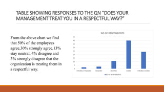 TABLE SHOWING RESPONSES TO THE QN “DOES YOUR
MANAGEMENT TREAT YOU IN A RESPECTFUL WAY?”
From the above chart we find
that 50% of the employees
agree,30% strongly agree,13%
stay neutral, 4% disagree and
3% strongly disagree that the
organization is treating them in
a respectful way.
 