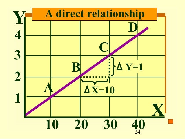 01a Applying Graphs To Economics