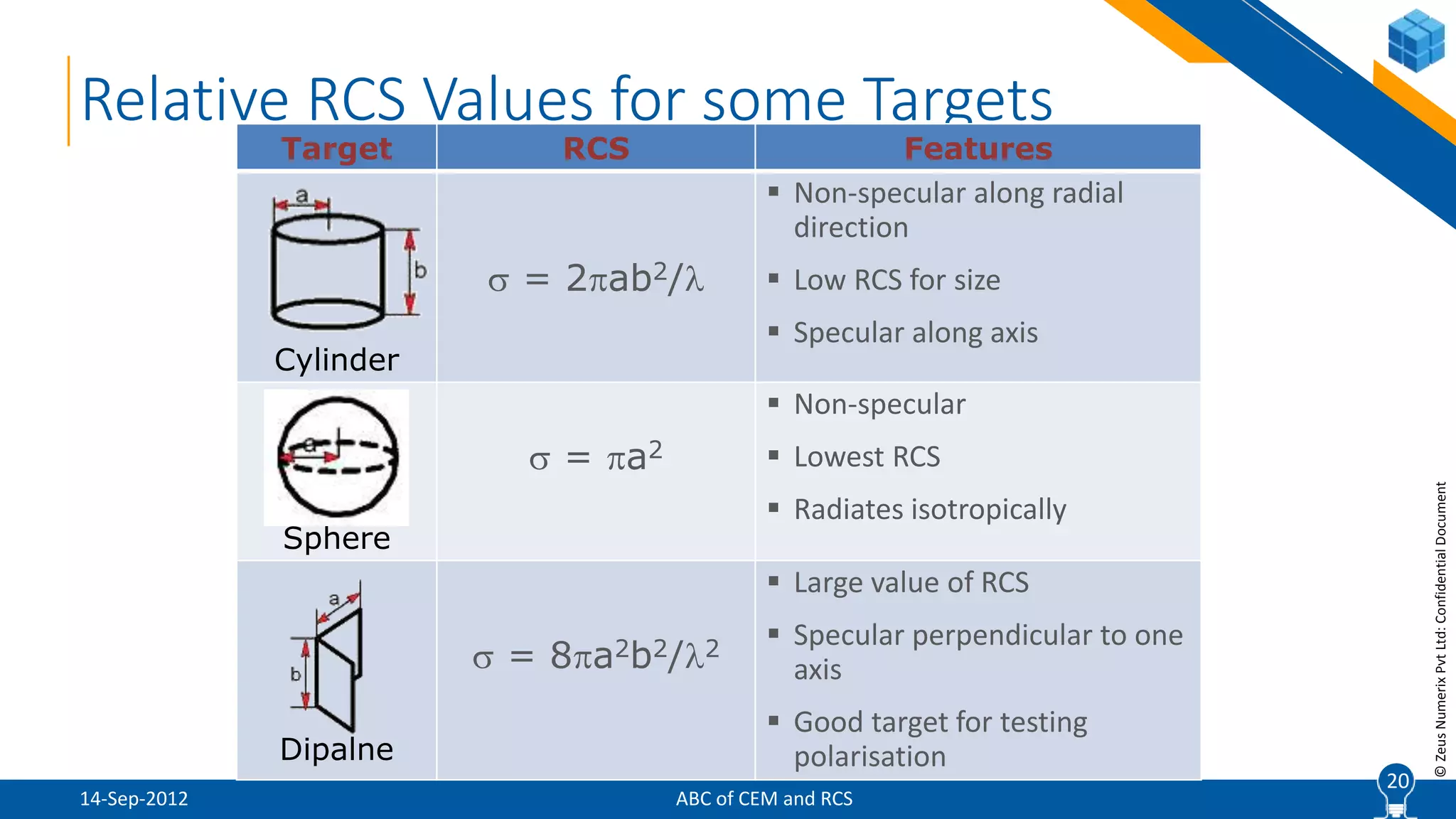 20
©ZeusNumerixPvtLtd:ConfidentialDocument
ABC of CEM and RCS
20
Relative RCS Values for some Targets
Target RCS Features
Cylinder
 = 2ab2/
 Non-specular along radial
direction
 Low RCS for size
 Specular along axis
Sphere
 = a2
 Non-specular
 Lowest RCS
 Radiates isotropically
Dipalne
 = 8a2b2/2
 Large value of RCS
 Specular perpendicular to one
axis
 Good target for testing
polarisation
14-Sep-2012
 