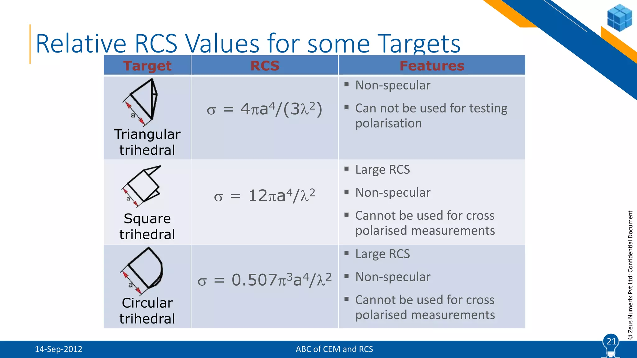 21
©ZeusNumerixPvtLtd:ConfidentialDocument
ABC of CEM and RCS
21
Relative RCS Values for some Targets
Target RCS Features
Triangular
trihedral
 = 4a4/(32)
 Non-specular
 Can not be used for testing
polarisation
Square
trihedral
 = 12a4/2
 Large RCS
 Non-specular
 Cannot be used for cross
polarised measurements
Circular
trihedral
 = 0.5073a4/2
 Large RCS
 Non-specular
 Cannot be used for cross
polarised measurements
14-Sep-2012
 