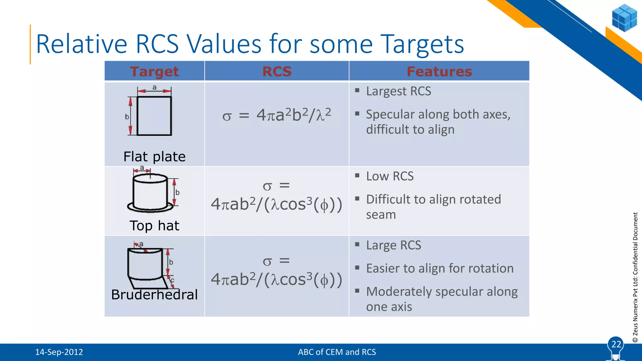 22
©ZeusNumerixPvtLtd:ConfidentialDocument
ABC of CEM and RCS
22
Relative RCS Values for some Targets
Target RCS Features
Flat plate
 = 4a2b2/2
 Largest RCS
 Specular along both axes,
difficult to align
Top hat
 =
4ab2/(cos3())
 Low RCS
 Difficult to align rotated
seam
Bruderhedral
 =
4ab2/(cos3())
 Large RCS
 Easier to align for rotation
 Moderately specular along
one axis
14-Sep-2012
 