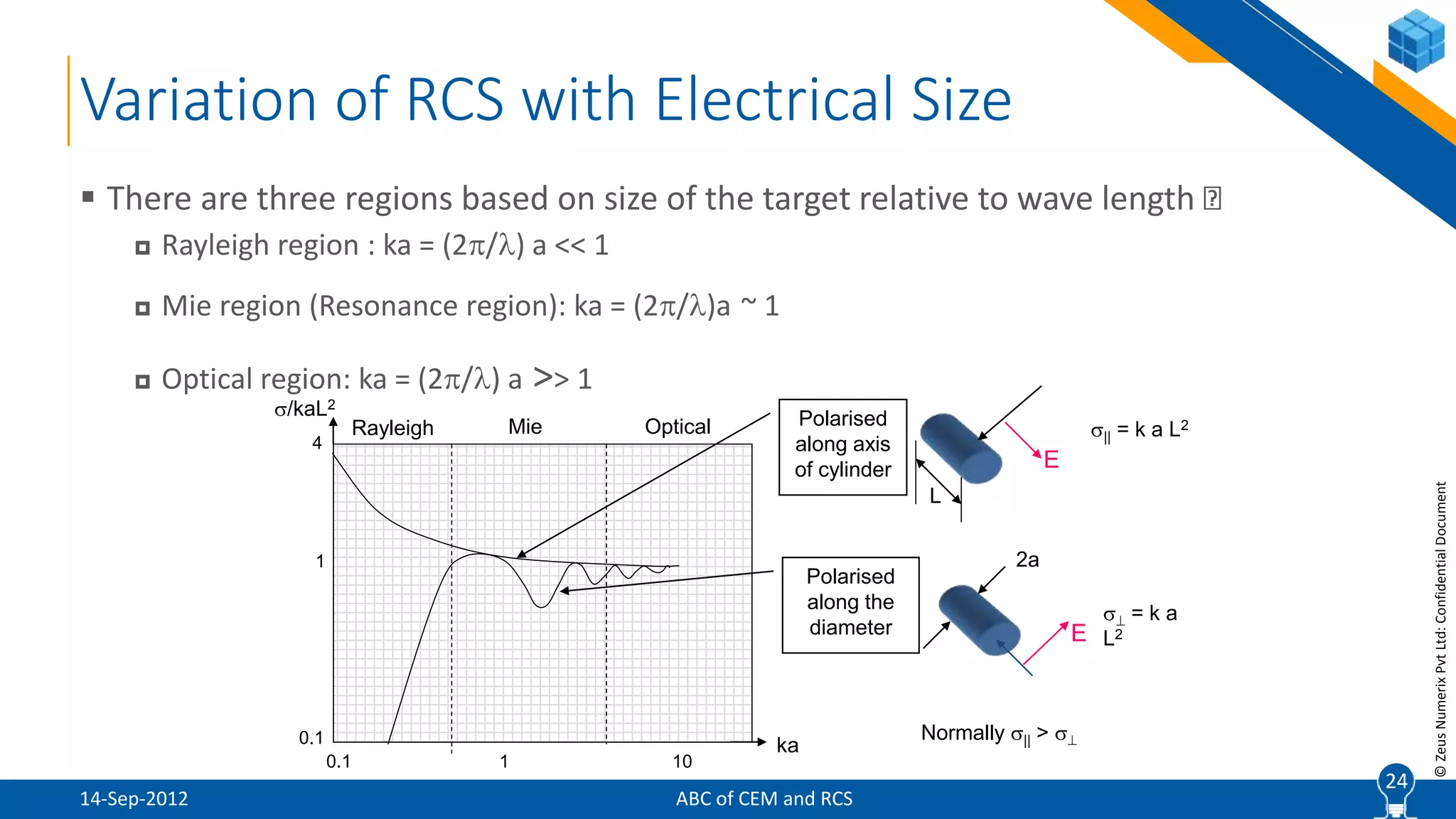 24
©ZeusNumerixPvtLtd:ConfidentialDocument
Variation of RCS with Electrical Size
ABC of CEM and RCS
 There are three regions based on size of the target relative to wave length
 Rayleigh region : ka = (2/) a << 1
 Mie region (Resonance region): ka = (2/)a ~ 1
 Optical region: ka = (2/) a >> 1
24
Polarised
along axis
of cylinder
Polarised
along the
diameter
Rayleigh Mie Optical
E
E
|| = k a L2
2a
L
 = k a
L2
1
0.1
4
0.1 101
/kaL2
ka
Normally || > 
14-Sep-2012
 