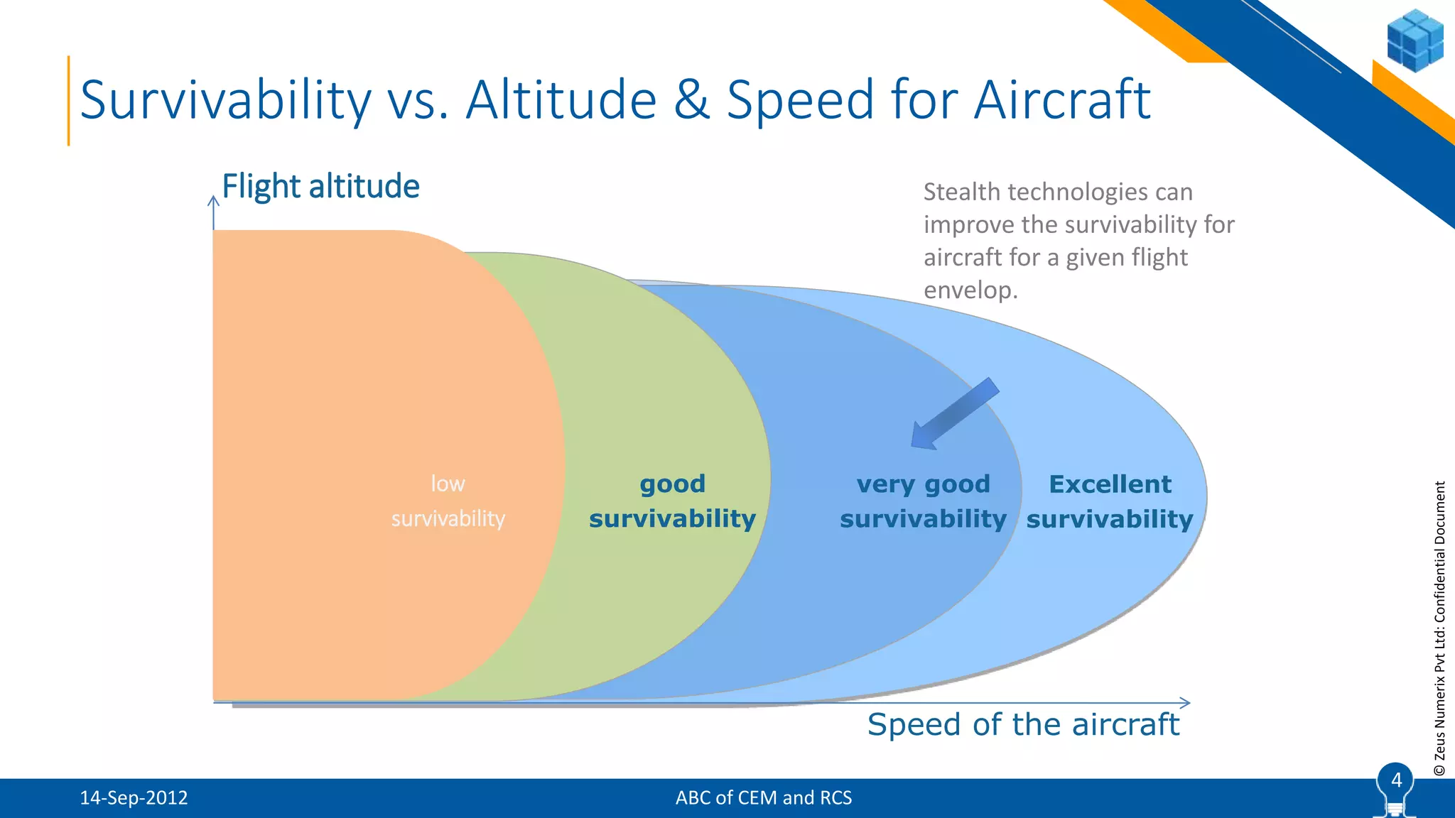 4
©ZeusNumerixPvtLtd:ConfidentialDocument
ABC of CEM and RCS
4
Survivability vs. Altitude & Speed for Aircraft
Flight altitude
Speed of the aircraft
Excellent
survivability
very good
survivability
good
survivability
low
survivability
Stealth technologies can
improve the survivability for
aircraft for a given flight
envelop.
14-Sep-2012
 