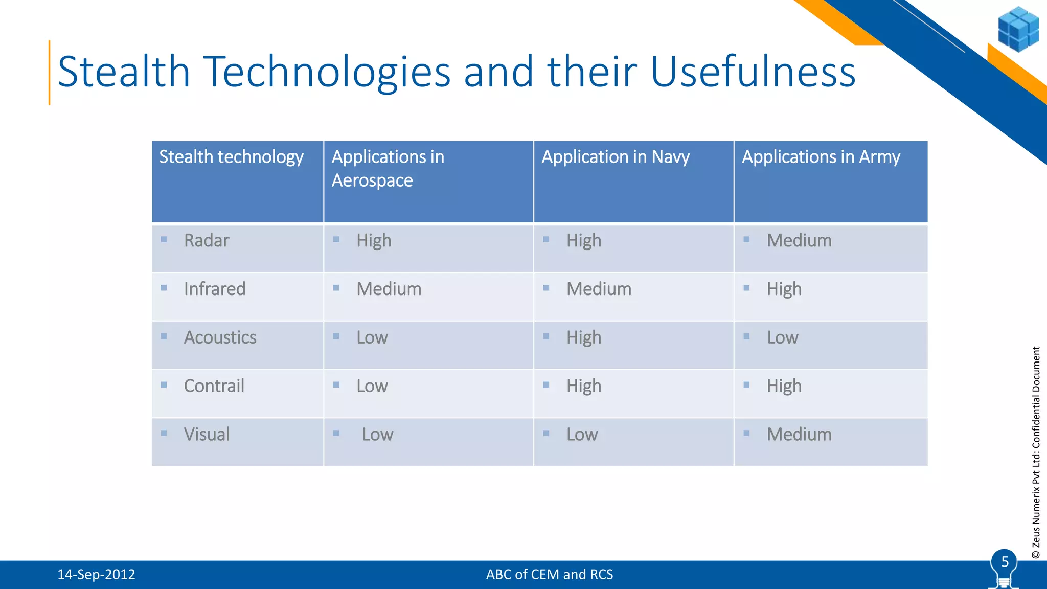5
©ZeusNumerixPvtLtd:ConfidentialDocument
ABC of CEM and RCS
5
Stealth Technologies and their Usefulness
Stealth technology Applications in
Aerospace
Application in Navy Applications in Army
 Radar  High  High  Medium
 Infrared  Medium  Medium  High
 Acoustics  Low  High  Low
 Contrail  Low  High  High
 Visual  Low  Low  Medium
14-Sep-2012
 