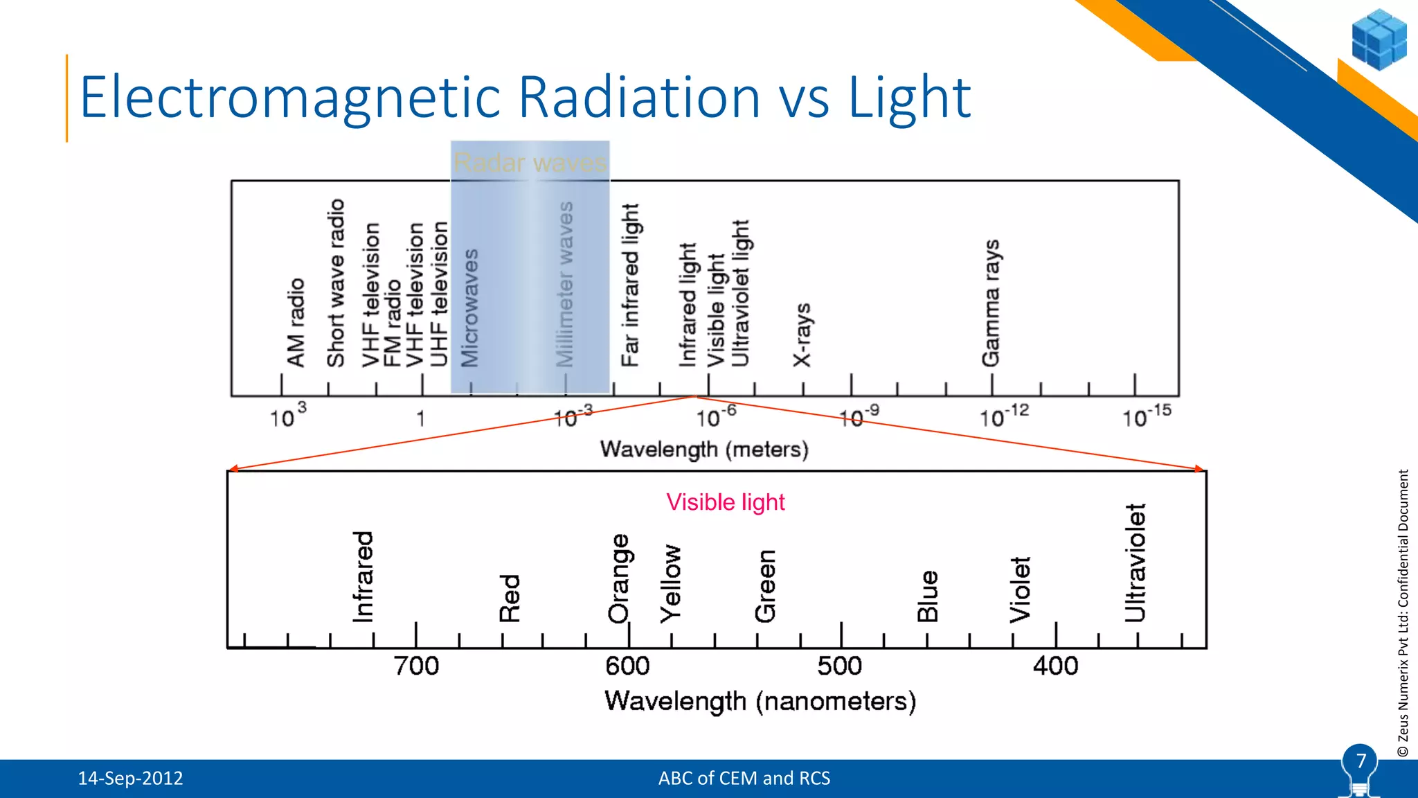 7
©ZeusNumerixPvtLtd:ConfidentialDocument
ABC of CEM and RCS
7
Electromagnetic Radiation vs Light
Visible light
Radar waves
14-Sep-2012
 
