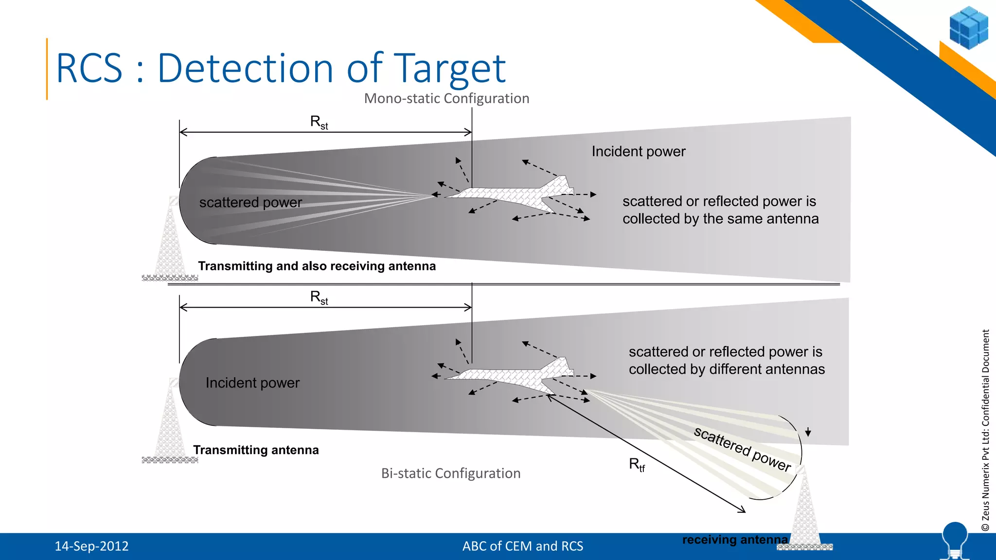 9
©ZeusNumerixPvtLtd:ConfidentialDocument
RCS : Detection of Target
Incident power
scattered or reflected power is
collected by different antennas
Bi-static Configuration
Mono-static Configuration
scattered or reflected power is
collected by the same antenna
Rst
Rtf
Rst
Incident power
scattered power
Transmitting and also receiving antenna
Transmitting antenna
receiving antenna
ABC of CEM and RCS14-Sep-2012
 