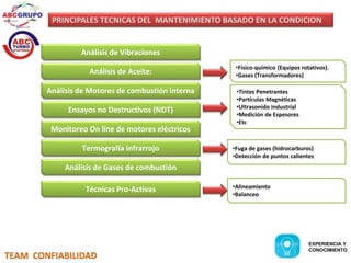 PRINCIPALES TECNICAS DEL MANTENIMIENTO BASADO EN LA CONDICION 
Análisis de Vibraciones 
Análisis de Aceite: 
Análisis de Motores de combustión interna 
Monitoreo On line de motores eléctricos 
Termografía Infrarrojo 
Análisis de Gases de combustión 
TEAM CONFIABILIDAD 
•Físico-químico (Equipos rotativos). 
•Gases (Transformadores) 
Ensayos no Destructivos (NDT) 
•Tintes Penetrantes 
•Partículas Magnéticas 
•Ultrasonido Industrial 
•Medición de Espesores 
•Etc 
•Fuga de gases (hidrocarburos) 
•Detección de puntos calientes 
Técnicas Pro-Activas •Alineamiento 
•Balanceo 
EXPERIENCIA Y 
CONOCIMIENTO 
 