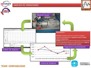 ANÁLISIS DE VIBRACIONES 
TEAM CONFIABILIDAD 
Medición Equipo 
Análisis de espectro 
Control de Tendencia 
Diagnostico y recomendación 
EXPERIENCIA Y 
CONOCIMIENTO 
 