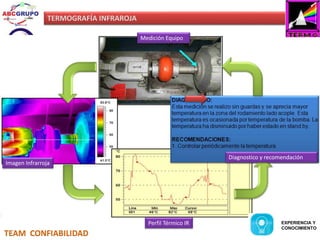 TERMOGRAFÍA INFRAROJA 
TEAM CONFIABILIDAD 
Medición Equipo 
Imagen Infrarroja 
Perfil Térmico IR 
Diagnostico y recomendación 
EXPERIENCIA Y 
CONOCIMIENTO 
 