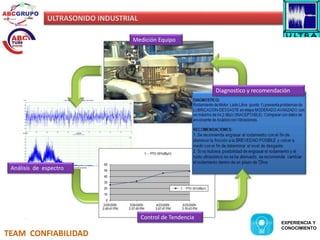 ULTRASONIDO INDUSTRIAL 
TEAM CONFIABILIDAD 
Medición Equipo 
Análisis de espectro 
Control de Tendencia 
Diagnostico y recomendación 
EXPERIENCIA Y 
CONOCIMIENTO 
 