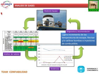 ANALISIS DE GASES 
TEAM CONFIABILIDAD 
Medición Equipo 
Análisis de valores 
Tendencias 
Diagnostico y recomendación 
EXPERIENCIA Y 
CONOCIMIENTO 
 
