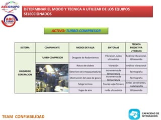 DETERMINAR EL MODO Y TECNICA A UTILIZAR DE LOS EQUIPOS 
SELECCIONADOS 
TEAM CONFIABILIDAD 
ACTIVO: TURBO-COMPRESOR 
SISTEMA COMPONENTE MODOS DE FALLA SINTOMAS 
TECNICA 
PREDICTIVA 
UTILIZADA 
TURBO-COMPRESOR Desgaste de Rodamientos 
Vibración, ruido 
ultrasónico 
Análisis vibracional, 
Ultrasonido 
Rotura de alabes Vibración Análisis vibracional 
Deterioro de empaquetaduras 
Incremento de 
temperatura 
Termografia 
Obstrucción del paso de gases 
Incremento de 
temperatura 
Termografia 
fatiga termica fisuras superficiales 
tintes penetrantes, 
metalografía 
fugas de aire ruido ultrasónico Ultrasonido 
UNIDAD DE 
GENERACION 
CAPACIDAD DE 
INTEGRACION 
 