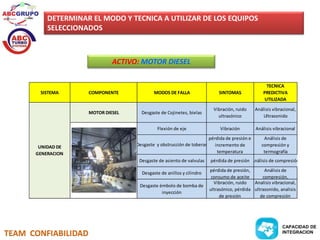 DETERMINAR EL MODO Y TECNICA A UTILIZAR DE LOS EQUIPOS 
SELECCIONADOS 
TEAM CONFIABILIDAD 
ACTIVO: MOTOR DIESEL 
SISTEMA COMPONENTE MODOS DE FALLA SINTOMAS 
TECNICA 
PREDICTIVA 
UTILIZADA 
MOTOR DIESEL Desgaste de Cojinetes, bielas 
Vibración, ruido 
ultrasónico 
Análisis vibracional, 
Ultrasonido 
Flexión de eje Vibración Análisis vibracional 
Desgaste y obstrucción de toberas 
pérdida de presión e 
incremento de 
temperatura 
Análisis de 
compresión y 
termografía 
Desgaste de asiento de valvulas pérdida de presión Análisis de compresión 
Desgaste de anillos y cilindro 
pérdida de presión, 
consumo de aceite 
Análisis de 
compresión, 
Desgaste émbolo de bomba de 
inyección 
Vibración, ruido 
ultrasónico, pérdida 
de presión 
Analisis vibracional, 
ultrasonido, analisis 
de compresión 
UNIDAD DE 
GENERACION 
CAPACIDAD DE 
INTEGRACION 
 