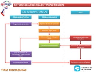 METODOLOGIA SUGERIDA DE TRABAJO MENSUAL 
TEAM CONFIABILIDAD 
CAPACIDAD DE 
INTEGRACION 
ABC TURBO SYSTEMS SAC 
 