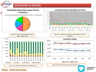 INDICADORES DE GESTIÓN 
Figura 13. Valor Acumulado desde Agosto 
2009 –Octubre 2010 
TEAM CONFIABILIDAD 
Figura 14. Tendencia de Equipos Inadmisibles por Técnica 
Predictiva 
Figura 15. Evolución del Estado de los Equipos en % 
Figura 16. Cuadro Proporcionado por Consorcio mSc 
CALIDAD DE 
SERVICIO 
 