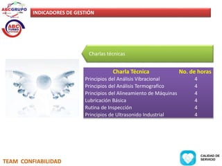 INDICADORES DE GESTIÓN 
TEAM CONFIABILIDAD 
Charlas técnicas 
Charla Técnica No. de horas 
Principios del Análisis Vibracional 4 
Principios del Análisis Termografico 4 
Principios del Alineamiento de Máquinas 4 
Lubricación Básica 4 
Rutina de Inspección 4 
Principios de Ultrasonido Industrial 4 
CALIDAD DE 
SERVICIO 
 