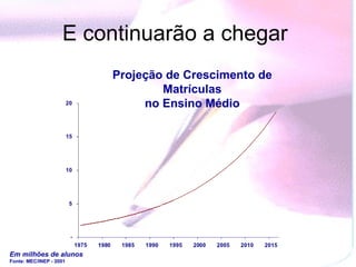 E  continuarão a chegar  Projeção de Crescimento de Matrículas no Ensino Médio Em milhões de alunos Fonte: MEC/INEP - 2001 