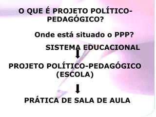 O QUE É PROJETO POLÍTICO-PEDAGÓGICO? Onde está situado o PPP? SISTEMA EDUCACIONAL PROJETO POLÍTICO-PEDAGÓGICO (ESCOLA) PRÁTICA DE SALA DE AULA 