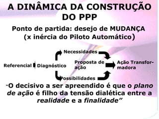 A DINÂMICA DA CONSTRUÇÃO DO PPP Ponto de partida: desejo de MUDANÇA  (x inércia do Piloto Automático ) Proposta de  ação Ação Transfor-madora Referencial “ O decisivo a ser apreendido é que o  plano de ação  é filho da tensão dialética entre a  realidade  e a  finalidade” Diagnóstico Necessidades Possibilidades 