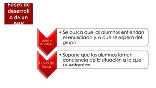Fases de
desarroll
o de un
ABP
Leer y
Analizar
• Se busca que los alumnos entiendan
el enunciado y lo que se espera del
grupo.
Lluvia de
ideas
• Supone que los alumnos tomen
conciencia de la situación a la que
se enfrentan.
 