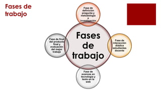 Fases de
trabajo
Fases
de
trabajo
Fase de
definición
pregunta y
metodología
e
investigación
Fase de
interacción
diádica
estudiantes
docente
Fase de
avances en
tecnología y
texto en la
web
Fase de final
del producto
final y
evaluación
del mejor
trabajo
 