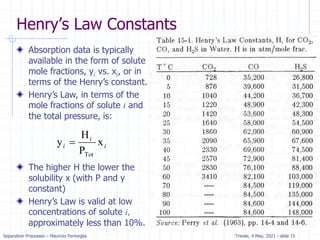 Separation Processes – Maurizio Fermeglia Trieste, 4 May, 2021 - slide 15
Henry’s Law Constants
Absorption data is typically
available in the form of solute
mole fractions, yi vs. xi, or in
terms of the Henry’s constant.
Henry’s Law, in terms of the
mole fractions of solute i and
the total pressure, is:
The higher H the lower the
solubility x (with P and y
constant)
Henry’s Law is valid at low
concentrations of solute i,
approximately less than 10%.
i
i
i x
P
H
y
Tot

 