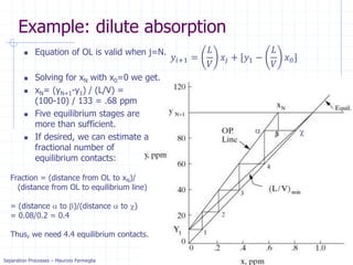 Separation Processes – Maurizio Fermeglia Trieste, 4 May, 2021 - slide 23
c
a
Example: dilute absorption
 Equation of OL is valid when j=N.
 Solving for xN with x0=0 we get.
 xN= (yN+1-y1) / (L/V) =
(100-10) / 133 = .68 ppm
 Five equilibrium stages are
more than sufficient.
 If desired, we can estimate a
fractional number of
equilibrium contacts:
𝑦𝑖+1 =
𝐿
𝑉
𝑥𝑗 + [𝑦1 −
𝐿
𝑉
𝑥0]
Fraction = (distance from OL to xN)/
(distance from OL to equilibrium line)
= (distance a to b)/(distance a to c)
= 0.08/0.2 = 0.4
Thus, we need 4.4 equilibrium contacts.
 