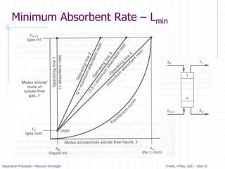 Separation Processes – Maurizio Fermeglia Trieste, 4 May, 2021 - slide 42
Minimum Absorbent Rate – Lmin
 