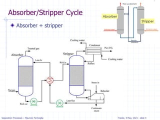 Separation Processes – Maurizio Fermeglia Trieste, 4 May, 2021 - slide 4
Absorber/Stripper Cycle
Absorber + stripper
 