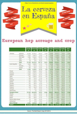 European hop acreage and crop