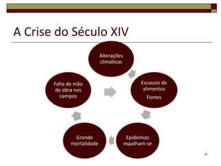 A Crise do Século XIV
                            Alterações
                            climáticas



       Falta de mão                            Escassez de
        de obra nos                             alimentos
          campos                                 Fomes




               Grande                     Epidemias
              mortalidade                espalham-se
                                                             21
 