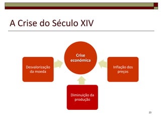 A Crise do Século XIV


                        Crise
                     económica
    Desvalorização                   Inflação dos
      da moeda                          preços




                     Diminuição da
                       produção


                                                    23
 