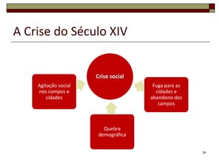 A Crise do Século XIV


                      Crise social
    Agitação social                   Fuga para as
    nos campos e                       cidades e
        cidades                      abandono dos
                                        campos



                         Quebra
                       demográfica


                                                     24
 