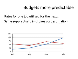 Budgets more predictable
Rates for one job utilised for the next..
Same supply chain, improves cost estimation
0
25
50
75
100
125
April May June July
 