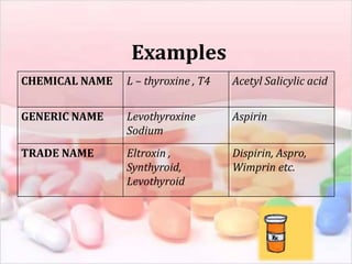 Examples
CHEMICAL NAME L – thyroxine , T4 Acetyl Salicylic acid
GENERIC NAME Levothyroxine
Sodium
Aspirin
TRADE NAME Eltroxin ,
Synthyroid,
Levothyroid
Dispirin, Aspro,
Wimprin etc.
 