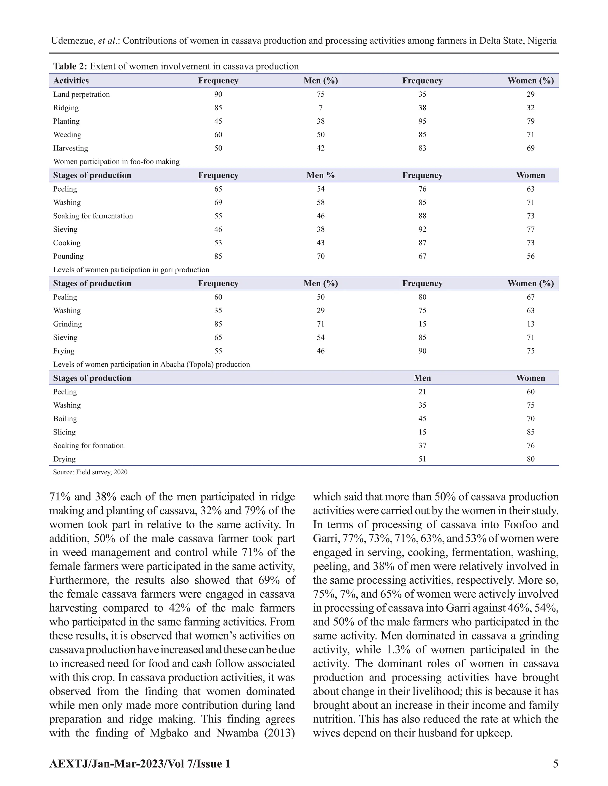 Contributions of Women in Cassava Production and Processing Activities ...