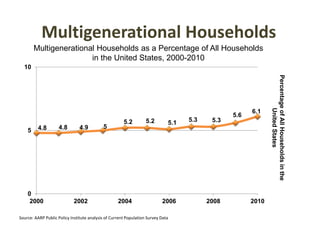 Multigenerational Households
Multigenerational Households as a Percentage of All Households
in the United States, 2000-2010
4.8 4.8 4.9 5
5.2 5.2 5.1 5.3 5.3
5.6
6.1
0
5
10
2000 2002 2004 2006 2008 2010
Source: AARP Public Policy Institute analysis of Current Population Survey Data
PercentageofAllHouseholdsinthe
UnitedStates
 