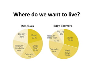 Where do we want to live?
 